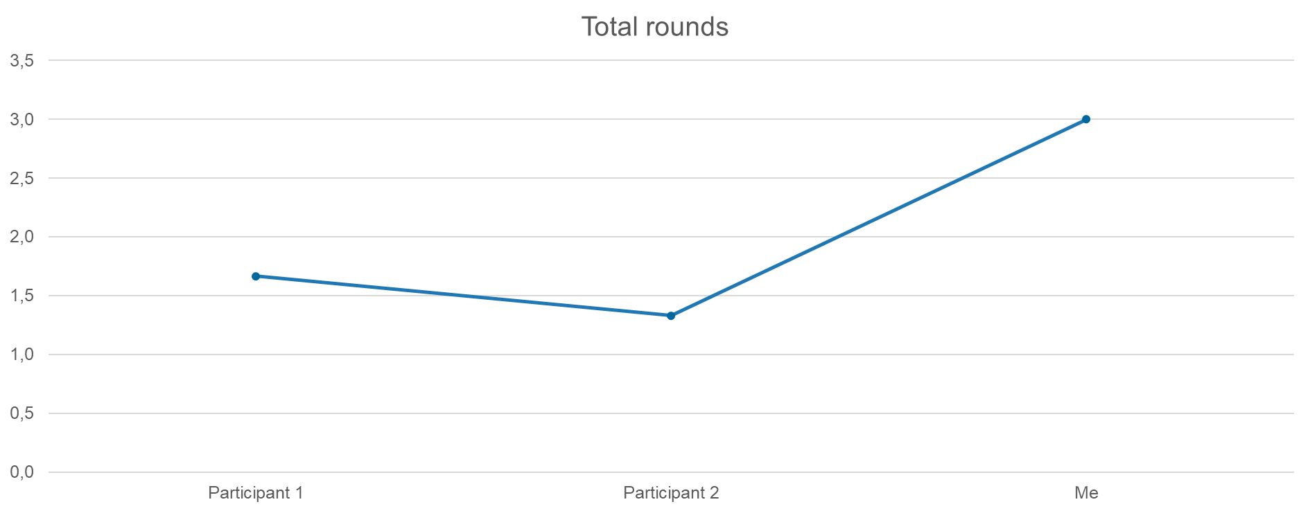 Metrics - total rounds