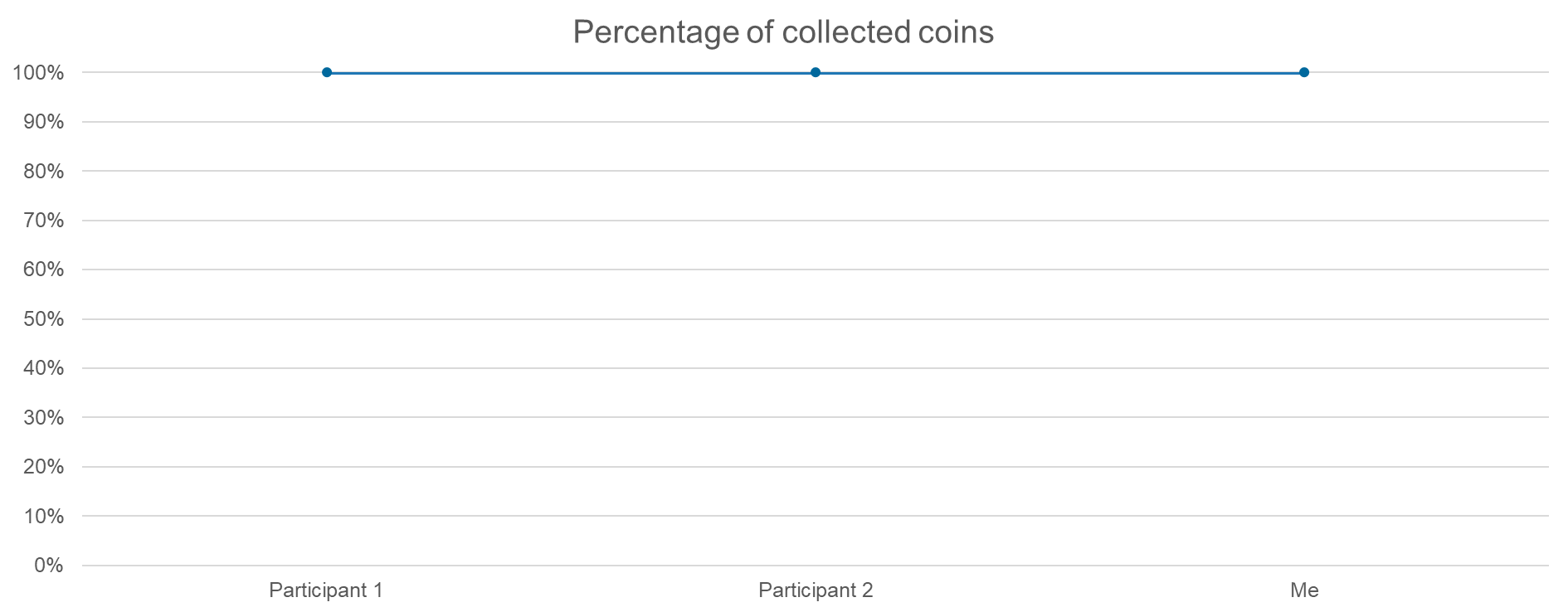 Metrics - percentage of collected coins