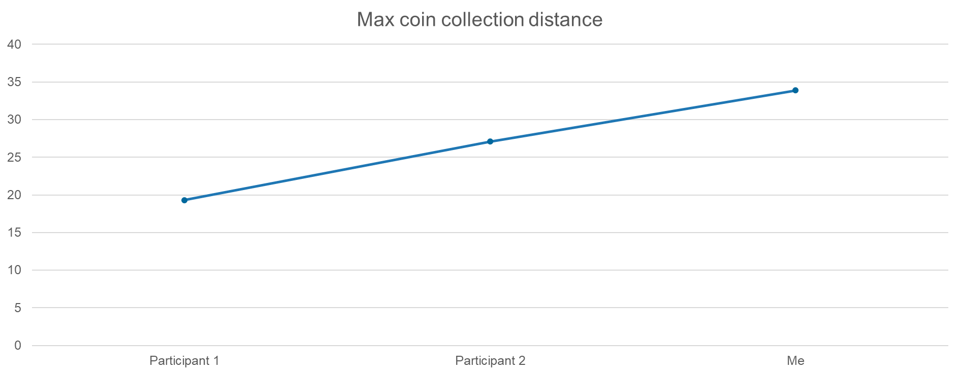 Metrics - max coin collection distance