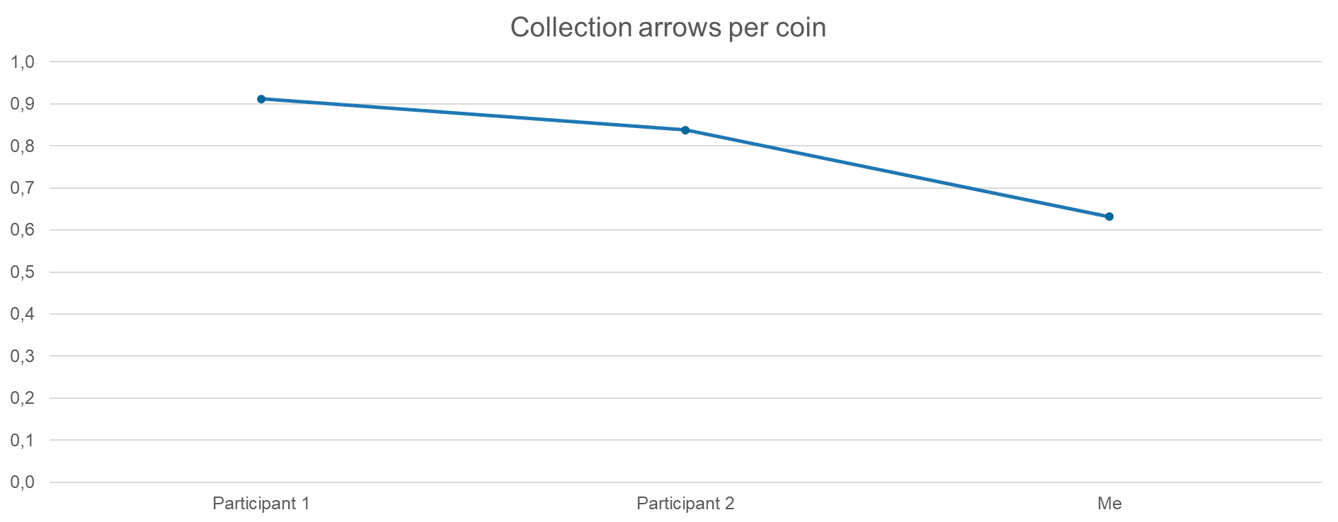 Metrics - collection arrows per coin
