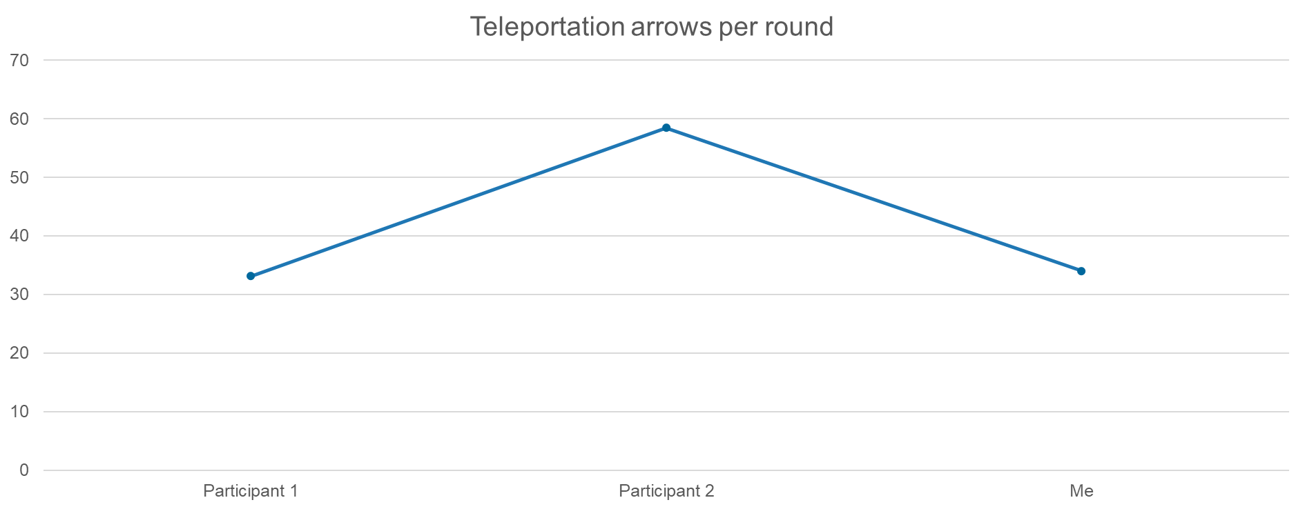 Metrics - teleportation arrows per round