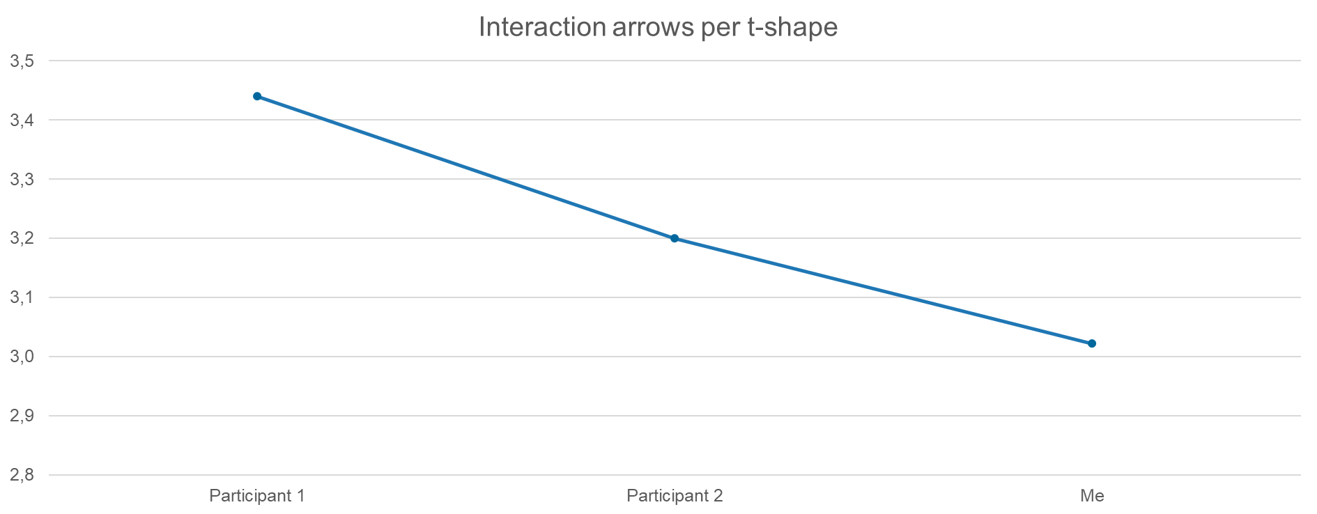 Metrics - interaction arrows per t-shape