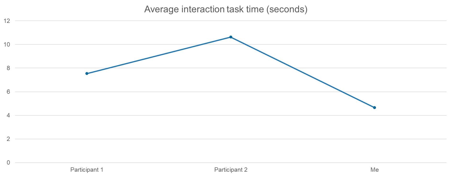 Metrics - average interaction task time in seconds