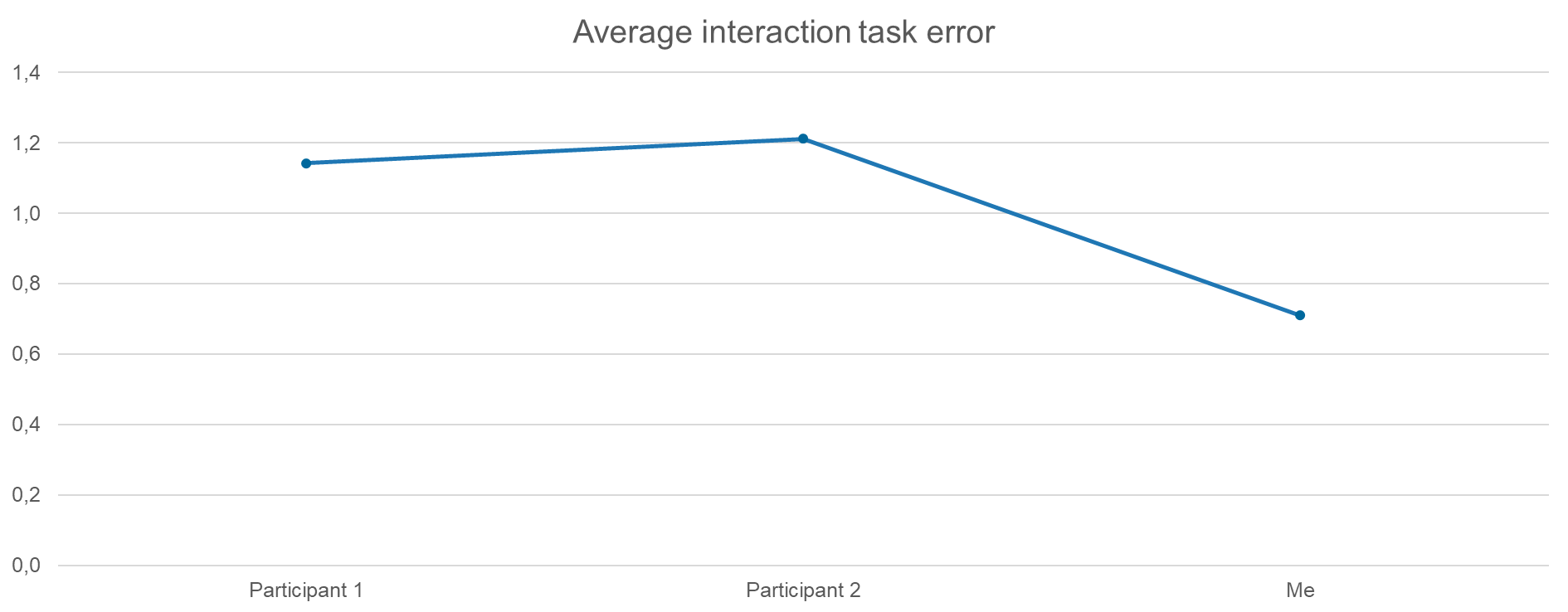 Metrics - average interaction task error