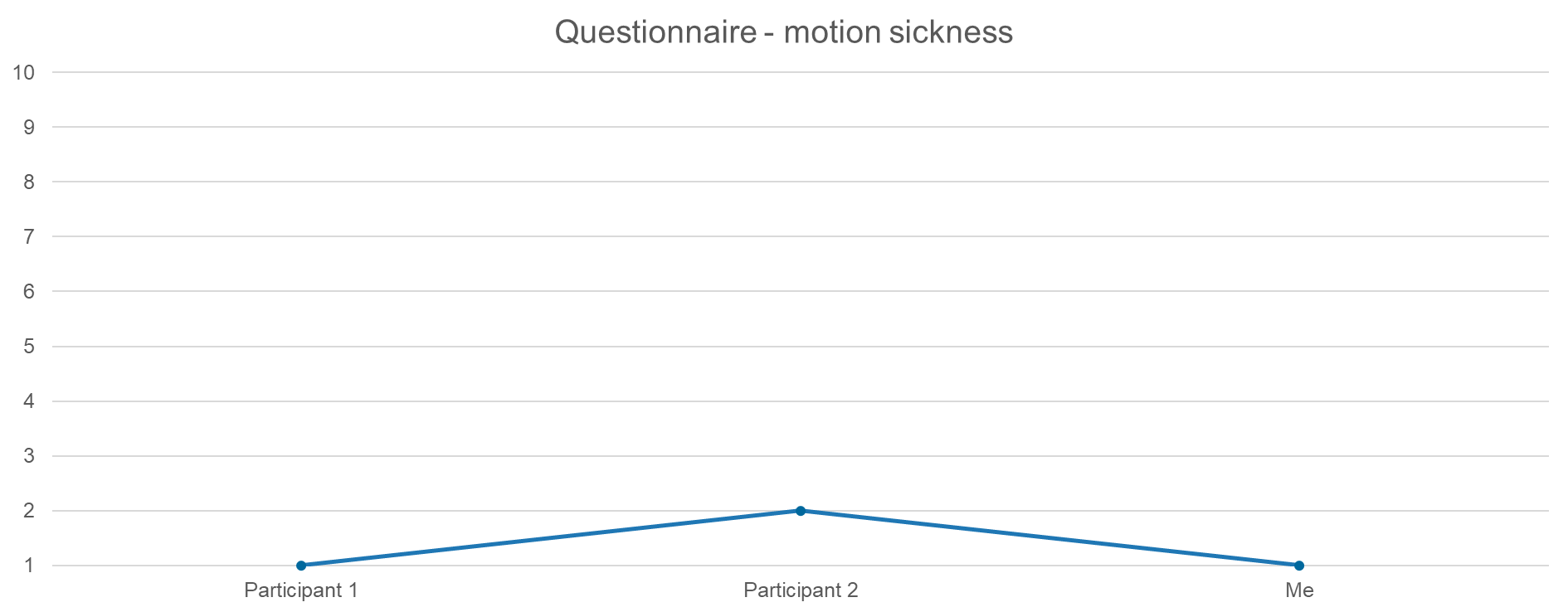 Questionnaire results - motion sickness