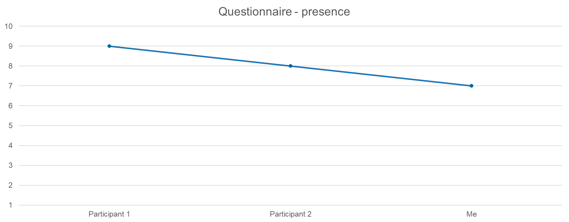 Questionnaire results - presence