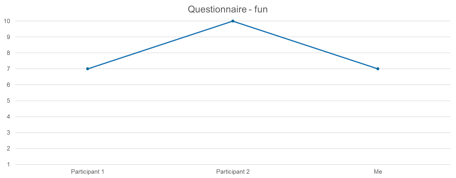 Questionnaire results - fun